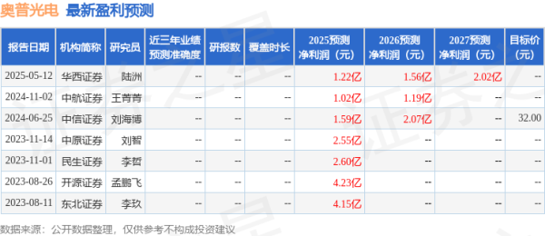 开户配资 奥普光电: 5月27日召开业绩说明会, 投资者参与